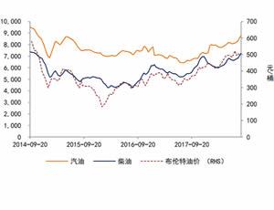 国际油价和国内成品油价格